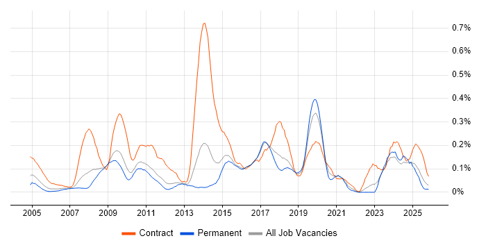 Physical Data Model job vacancy trend in the East of England