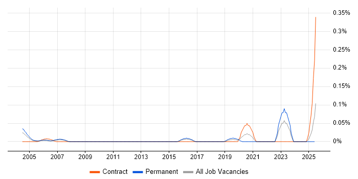 Job vacancy trend for Physical Design Engineer in the East of England