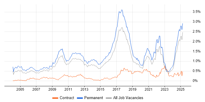 Job vacancy trend for Physics in the East of England Job vacancy trend for Physics in the East of England