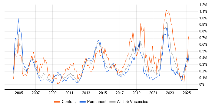 Job vacancy trend for PKI in the East of England