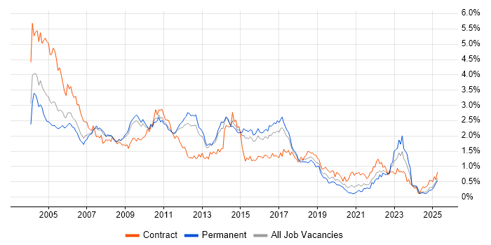 Job vacancy trend for PL/SQL in the East of England Job vacancy trend for PL/SQL in the East of England