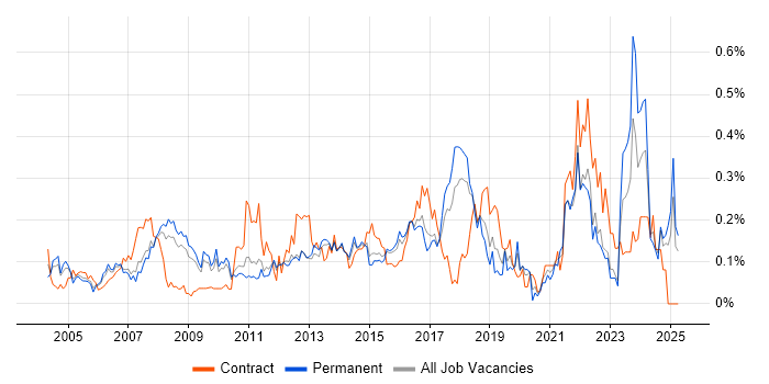 Job vacancy trend for Planning and Forecasting in the East of England Job vacancy trend for Planning and Forecasting in the East of England