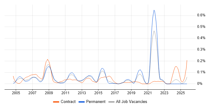 Planning Manager job vacancy trend in the East of England Planning Manager job vacancy trend in the East of England