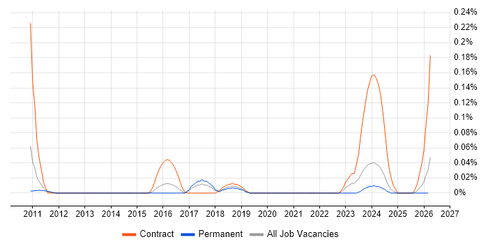Planon job vacancy trend in the East of England