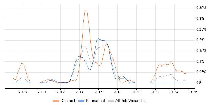 Job vacancy trend for Planview in the East of England Job vacancy trend for Planview in the East of England