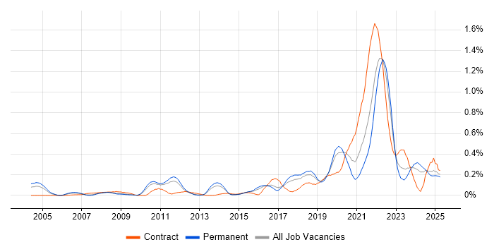 Job vacancy trend for Platform Engineering in the East of England