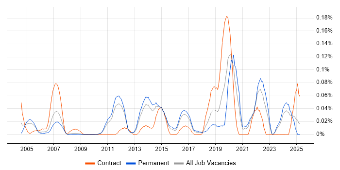Job vacancy trend for Platform Manager in the East of England