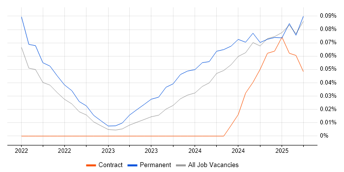 Job vacancy trend for Playwright in the East of England