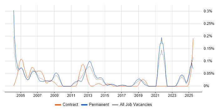 Job vacancy trend for PLC Engineer in the East of England Job vacancy trend for PLC Engineer in the East of England