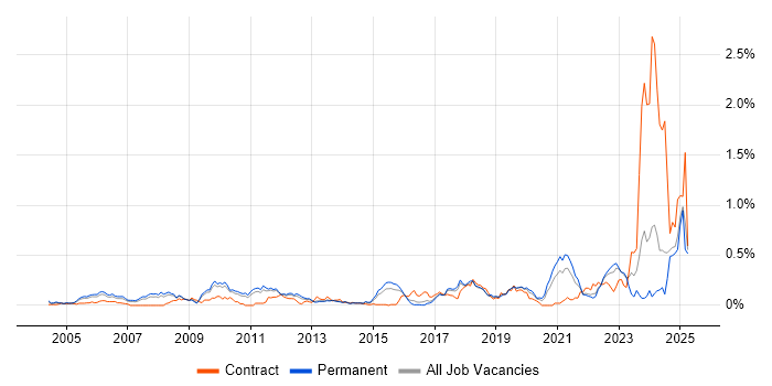 Job vacancy trend for PLM in the East of England