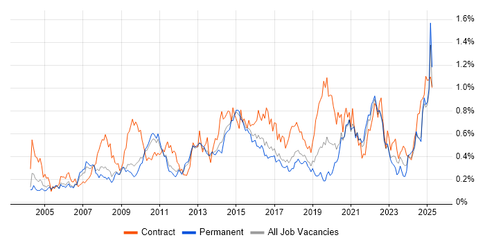Job vacancy trend for PMI Certification in the East of England Job vacancy trend for PMI Certification in the East of England
