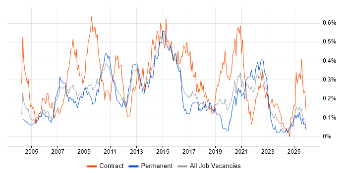 PMI job vacancy trend in the East of England