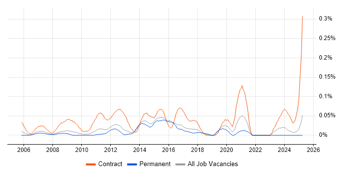 Job vacancy trend for PMO Administrator in the East of England Job vacancy trend for PMO Administrator in the East of England