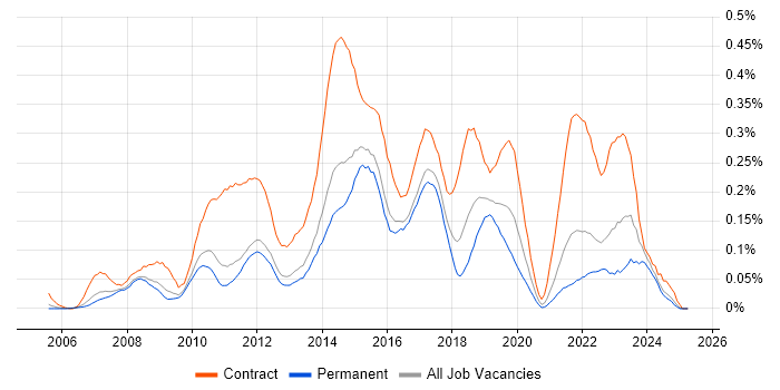 Job vacancy trend for PMO Analyst in the East of England Job vacancy trend for PMO Analyst in the East of England