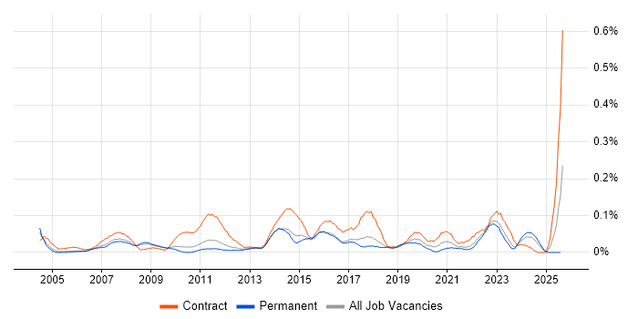 Job vacancy trend for PMO Coordinator in the East of England