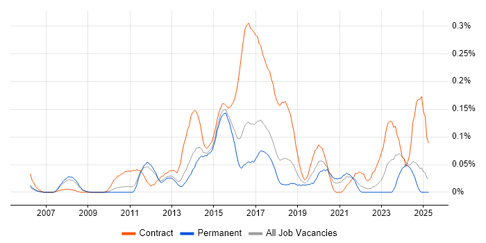 Job vacancy trend for PMO Lead in the East of England Job vacancy trend for PMO Lead in the East of England