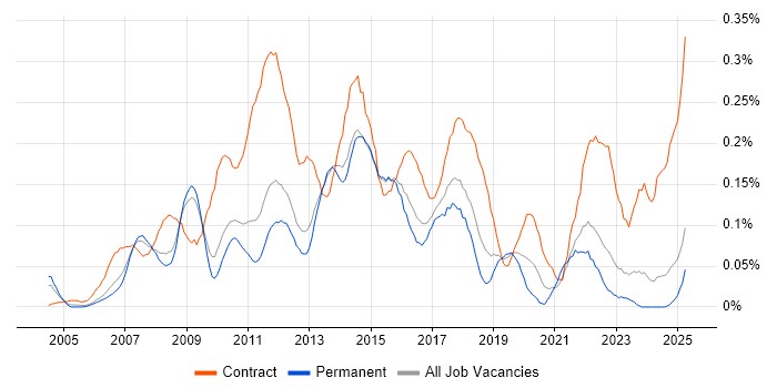 Job vacancy trend for PMO Manager in the East of England Job vacancy trend for PMO Manager in the East of England