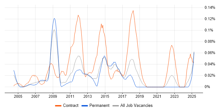 Job vacancy trend for PMO Project Manager in the East of England Job vacancy trend for PMO Project Manager in the East of England