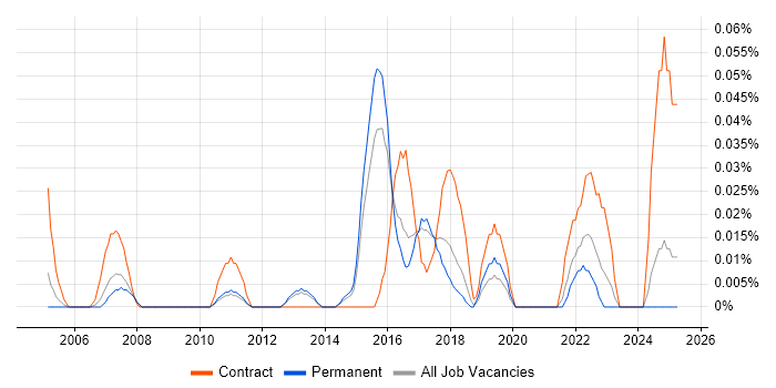 Job vacancy trend for PMO Specialist in the East of England Job vacancy trend for PMO Specialist in the East of England