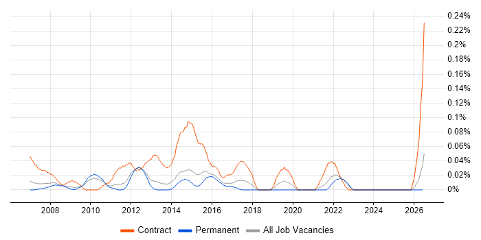 PMO Support Analyst job vacancy trend in the East of England