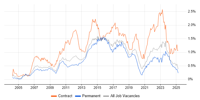 Job vacancy trend for PMO in the East of England Job vacancy trend for PMO in the East of England