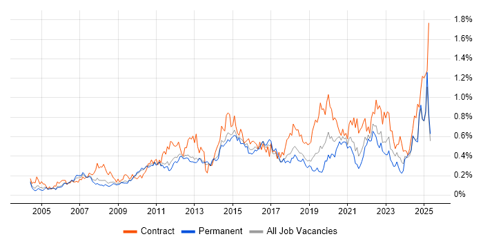 Job vacancy trend for PMP in the East of England Job vacancy trend for PMP in the East of England