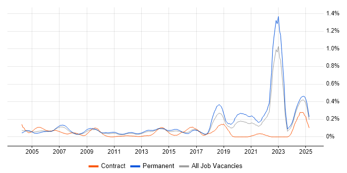 Job vacancy trend for Police in the East of England