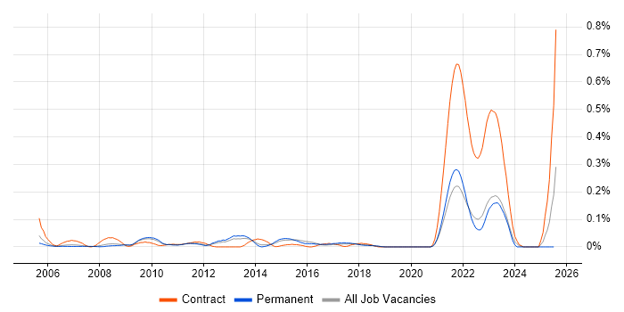 Job vacancy trend for Polish Language in the East of England Job vacancy trend for Polish Language in the East of England