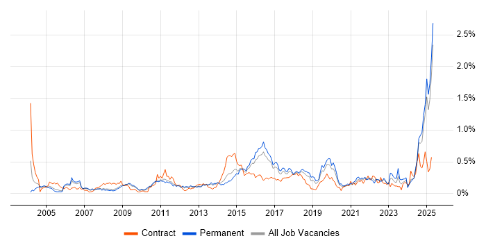 Job vacancy trend for Portfolio Management in the East of England Job vacancy trend for Portfolio Management in the East of England