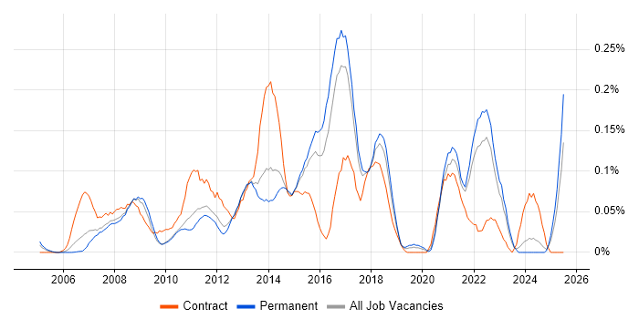 Job vacancy trend for Portfolio Manager in the East of England