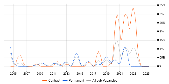 Job vacancy trend for Portuguese Language in the East of England Job vacancy trend for Portuguese Language in the East of England