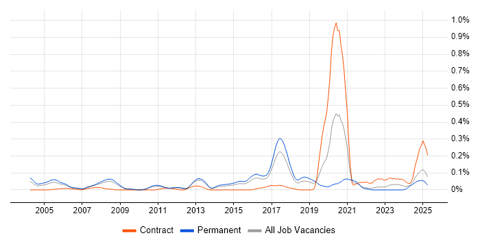 Job vacancy trend for POSIX in the East of England