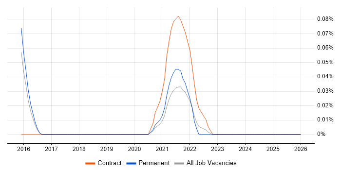Post-Merger Integration job vacancy trend in the East of England