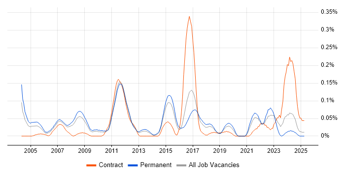 Job vacancy trend for Post-Production in the East of England Job vacancy trend for Post-Production in the East of England