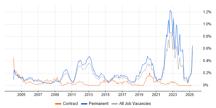 Job vacancy trend for Postgraduate in the East of England Job vacancy trend for Postgraduate in the East of England