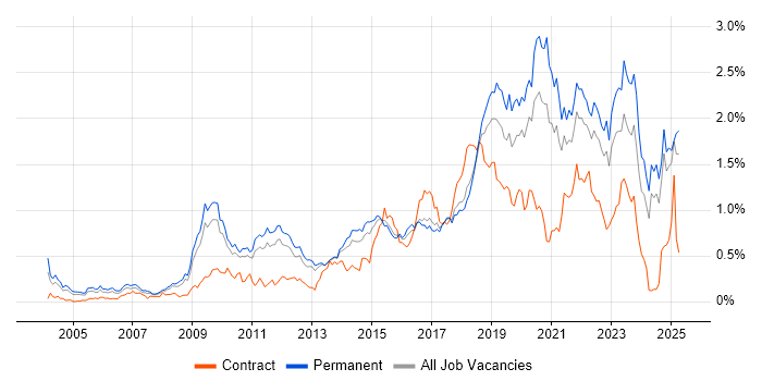Job vacancy trend for PostgreSQL in the East of England Job vacancy trend for PostgreSQL in the East of England