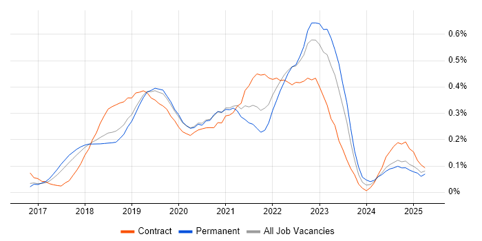 Job vacancy trend for Postman in the East of England Job vacancy trend for Postman in the East of England