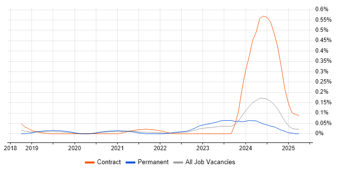 Job vacancy trend for Power Apps Developer in the East of England