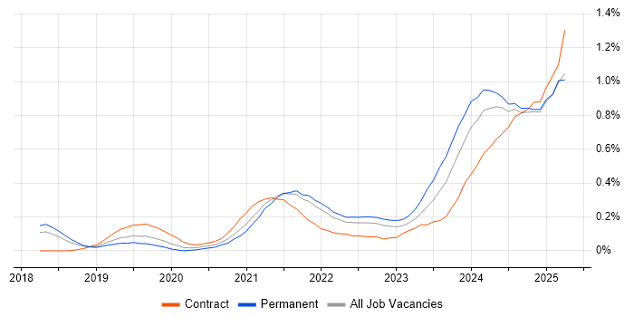 Job vacancy trend for Power Automate in the East of England Job vacancy trend for Power Automate in the East of England