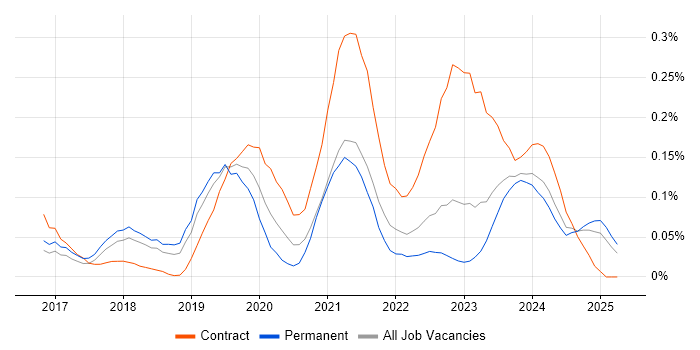 Job vacancy trend for Power BI Analyst in the East of England Job vacancy trend for Power BI Analyst in the East of England