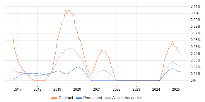 Job vacancy trend for Power BI Consultant in the East of England