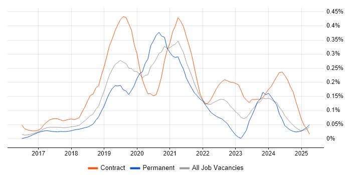 Job vacancy trend for Power BI Developer in the East of England Job vacancy trend for Power BI Developer in the East of England