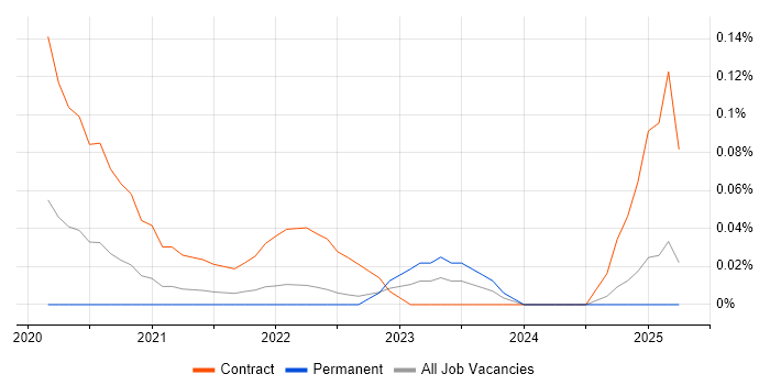 Job vacancy trend for Power BI Engineer in the East of England Job vacancy trend for Power BI Engineer in the East of England