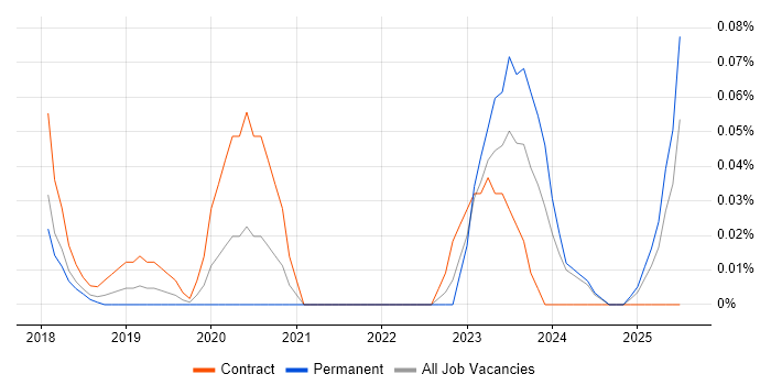 Job vacancy trend for Power BI Specialist in the East of England