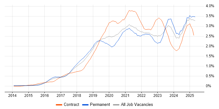 Job vacancy trend for Power BI in the East of England Job vacancy trend for Power BI in the East of England