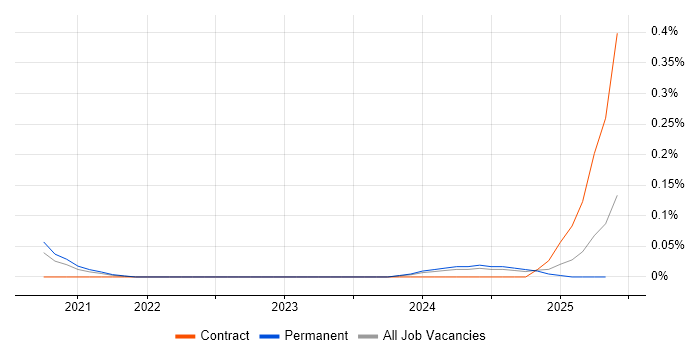 Job vacancy trend for Power Platform Consultant in the East of England Job vacancy trend for Power Platform Consultant in the East of England
