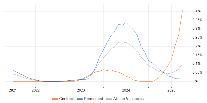Job vacancy trend for Power Platform Developer in the East of England
