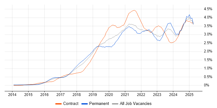 Job vacancy trend for Power Platform in the East of England Job vacancy trend for Power Platform in the East of England