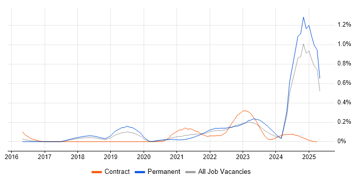 Job vacancy trend for Power Query in the East of England Job vacancy trend for Power Query in the East of England