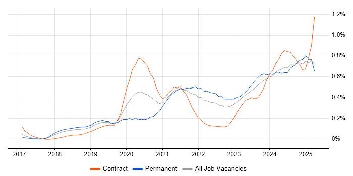 Job vacancy trend for PowerApps in the East of England
